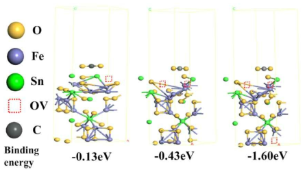 binding energies for CO2 adsorption on SFO, Tetra-SFO and Octa-SFO. OV: oxygen vacancies. [대표적연구업적 #5]