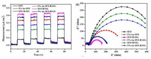 Photocurrents of different samples (a) and impedance measurement results from different samples (b). Both characterization showed the best photoelectrochemical activity in Au-SFO-H2SO4 (Au NPs/H2SO4 acid treated Octa-SFO) [manuscript in preparation]