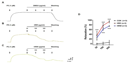 HR 추출물 별 혈관이완 효과. (A) DMSO, (B) HRE(30, 100, 300 μg/ml), (C) HRW(30, 100, 300 μg/ml) 그룹의 대표 사진, (D) 각 그룹당 혈관 이완율(%, n=3)