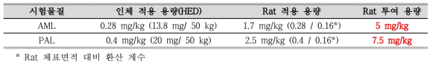 HED와 Rat 적용 용량을 고려한 시험물질 투여 용량