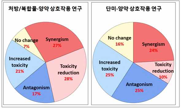 단미/처방과 양약간의 상호작용 연구결과 요약