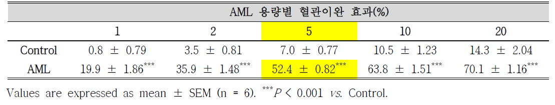 AML 용량별(1~20 μg/ml) 혈관이완 효과(%)