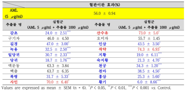 AML(5 μg/ml)과 한약재 20종의 개별 병용투여 시 나타나는 혈관이완 효과(%)