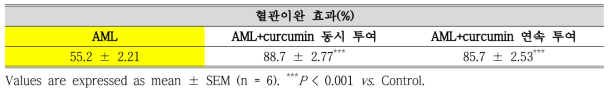 Curcumin(100 μg/ml)과 AML(5 μg/ml) 병용투여 혈관이완 효과