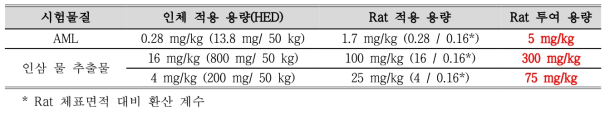 HED와 Rat 적용 용량을 고려한 시험물질 투여 용량