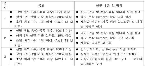 연차별 연구 목표 및 내용