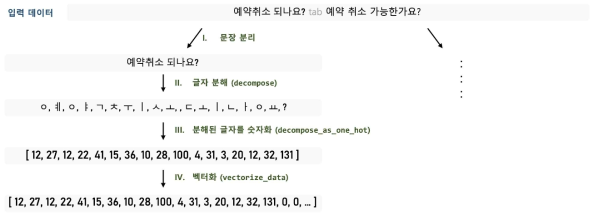 문장 입력 및 전처리 과정