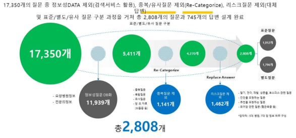 학습용 데이터에 사용한 사용자 질문 raw data로부터 추출한 최종 FAQ 개수