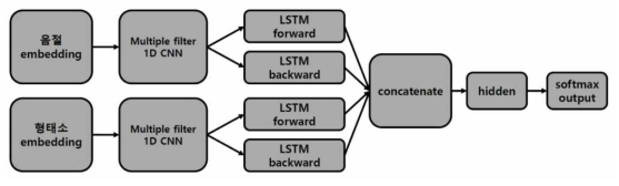 다중 필터 1D-CNN과 bi-LSTM을 결합한 모델 구조