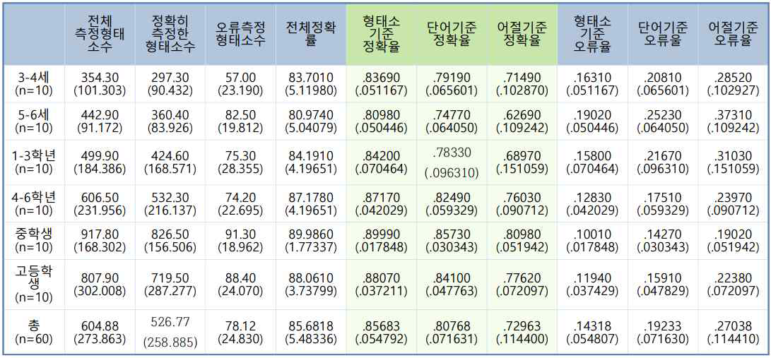 언어분석 모델의 형태소 분석기 정확도