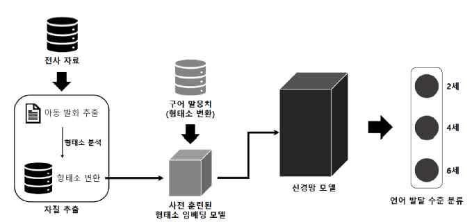 복합 신경망 기반 언어분석 모델