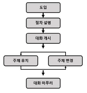 대화 프로토콜