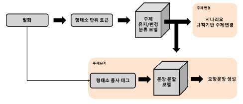 챗봇의 동작 과정