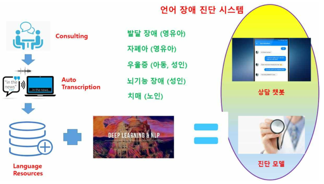 본 연구의 전체 연구 목표 및 내용