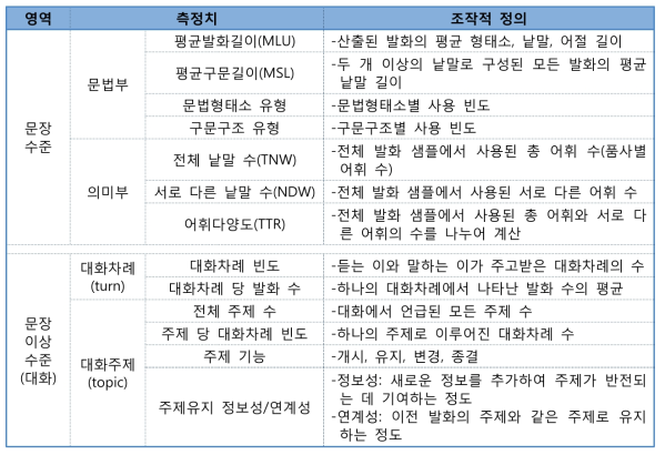 언어분석 측정치