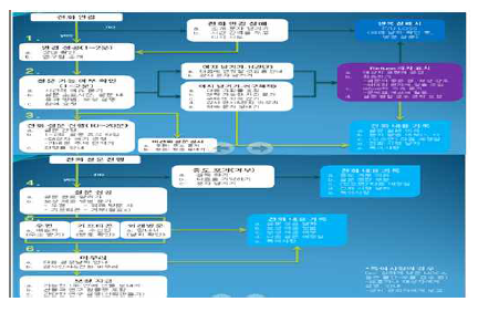 전화설문 흐름도 일부