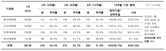 기관 별 추적조사 현황(2022년 2월 기준)