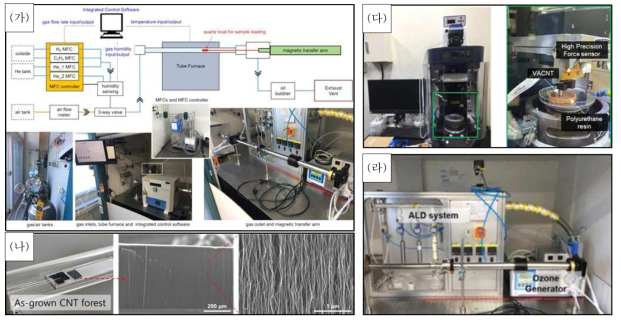 1차년도 주요 연구 수행 내용 (가) 탄소나노튜브 미세구조 합성을 위한 화학기상증착 시스템, (나) 합성한 정렬된 탄소나노튜브, (다) z축-정밀 스테이지 전사시스템, (라) 연마제 합성을 위한 원자층 증착 시스템
