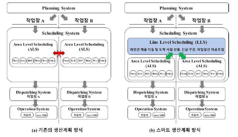 스마트 생산계획과 기존 방식의 비교