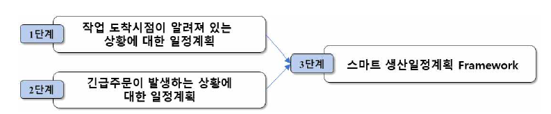 연구 수행 단계