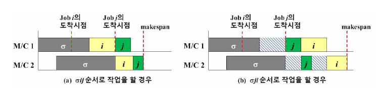 작업들의 도착시점이 서로 다른 경우 일정계획 순서에 따른 대기 발생