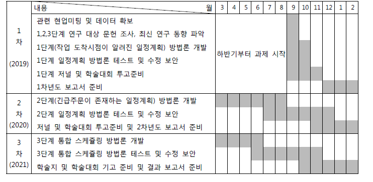 연구과제 수행 일정