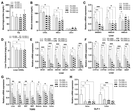 DSS-induced colitis impairs cholesterol and bile acid homeostasis. Blood levels of (A) TG, (B) total, HDL- and LDL-cholesterol, and (D) hepatic level of total cholesterol in DSS-induced colitis and non-colitis mice. mRNA expression of (C) cholesterol synthesis genes, (E) RCT genes, (F) bile acid synthesis genes in the liver, (G) bile acid receptor in the liver, SAT, BAT, MAT, skeletal muscle, the ileum, and the colon, and (H) GLP-1 in the ileum and the colon of DSS-induced colitis and non-colitis mice. CHOL, total cholesterol; HDLC, HDL-cholesterol; LDLC, LDL-cholesterol