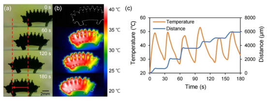 시간에 따른 자성 입자 유도 가열 방식의 열공압 소프트 로봇의 연속 동작. (a) 확대경을 이용한 동작 사진. (b) 열화상 사진. (c) 액추에이터의 이동 거리와 온도 변화