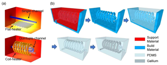 (a) 2D/3D 요소(유체 채널, 줄 히터)를 가진 유체 소자의 열 분포 해석 결과. (b) 3D 코일형 마이크로 히터 및 채널의 공정 과정