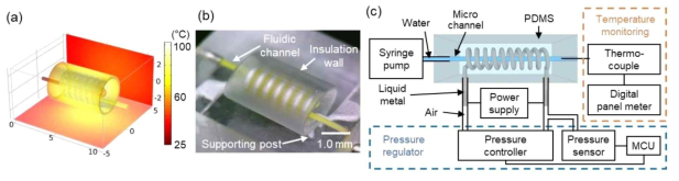 액체 금속 3D 마이크로 히터. (a) 단열층을 포함한 마이크로 히터의 온도 분포 분석. (b) 액체 금속으로 이루어진 코일 히터와 성능 향상을 위한 단열층 제작. (c) 측정 시스템 구성도. 압력 조절기는 액체 금속에 압력을 공급하여 줄 히터와의 전기 연결을 유지