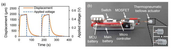 열공압 벨로우 액추에이터의 반복 동작. (a) 펄스 전압이 인가되었을 때 액추에이터의 동작 변위. (b) 구현된 열공압 벨로우 액추에이터의 독립 구동 시스템. 확대 사진은 액추에이터의 동작 전후 모습을 나타냄