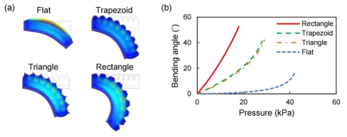 (a) 일정한 압력을 인가하였을 때 핀의 모양에 따른 휨 정도를 시뮬레이션을 통해 시각적으로 비교. (b) 내부에 인가되는 압력에 따라 액추에이터의 휨 각도를 분석