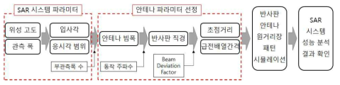 SAR 시스템 성능을 고려한 안테나 설계 과정