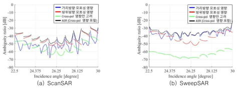 X 대역 광역관측 위성 Quad-Pol SAR 시스템 모호성 성능 분석 결과