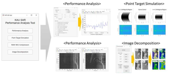 MATLAB 프로그램을 활용한 SAR 통합 성능 분석 프로세스 구축