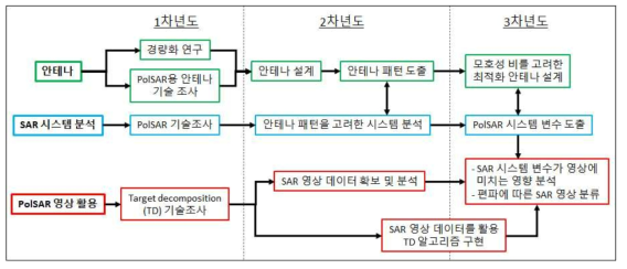 연구개발 추진체계