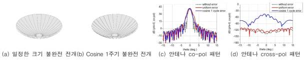 전개형 반사판 안테나의 불완전 전개 시뮬레이션 결과