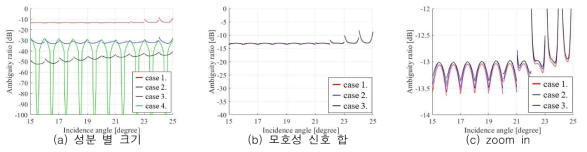 X 대역 Stripmap 모드 시스템 성능 분석 결과