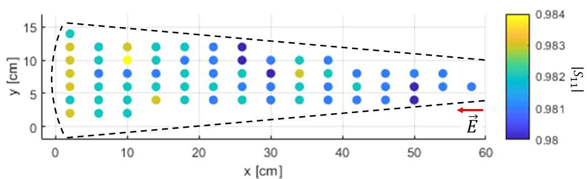 곡면 패널의 위치별 |S11| 측정 결과