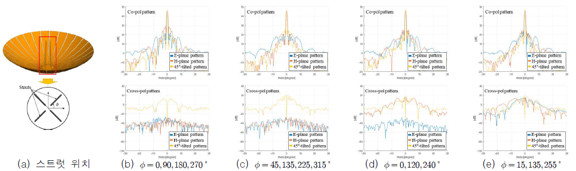 스트럿 위치에 따른 안테나 방사 패턴 시뮬레이션 결과