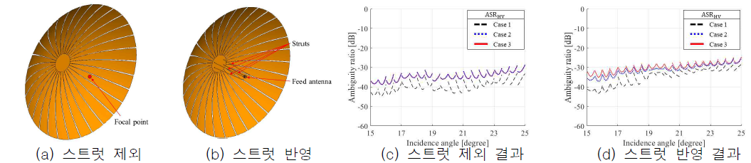 X-대역 quad-pol SAR 시스템의 모호성 성능에 대한 안테나 cross-pol 패턴 영향