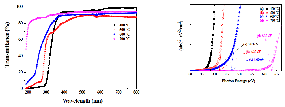 성장온도에 변화에 따른 MgXZnX-1O 박막의 광투과율, 밴드갭 에너지