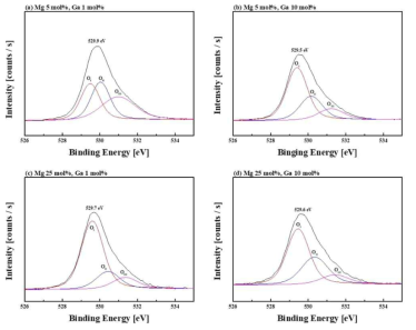 ZnMgO:Ga 시료들의 Ga 및 Mg 조성에 따른 XPS 측정 그래프