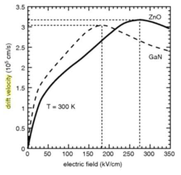 GaN와 ZnO의 전기장에 따른 전자의 유동(drift) 속도 변화