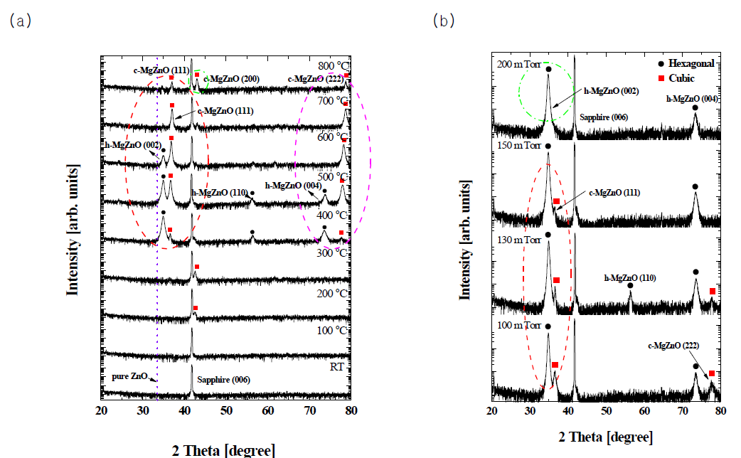 (a) 성장온도에 변화에 따른 (b)산소 분압에 따른 MgXZnX-1O박막의 XRD 회절 패턴