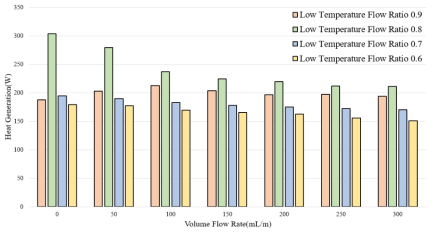 볼텍스 튜브 저온 유량비에 따른 냉각성능 분석