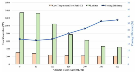 볼텍스 튜브 저온유량비 0.8에서의 에너지 및 효율 분석