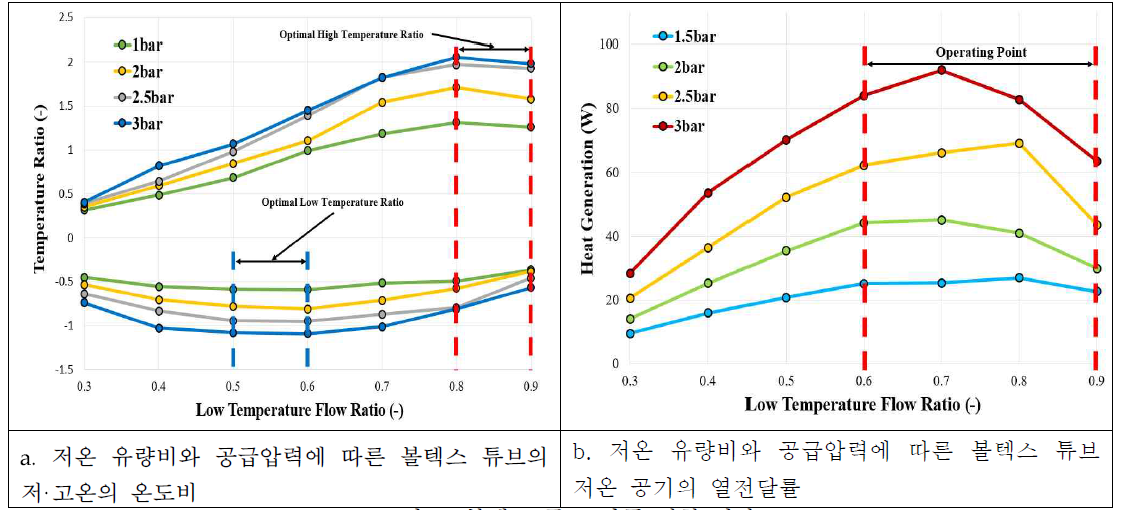 볼텍스 튜브 단품 실험 결과