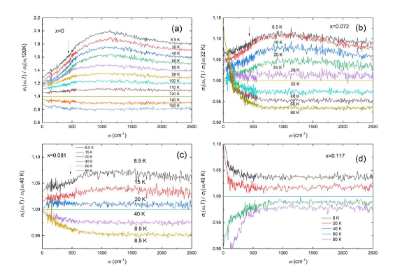 σ1(T;ω)/σ1(Ta;ω)로 정의된 정규화된 광학 전도도 스펙트럼 σN(T;ω) (a) x = 0, (b) x = 0.072, (c) x = 0.081, (d) x = 0.117 이다. Ta는 x = 0, 0.072, 0.081, 0.117 시료에 대해 각각 120, 32, 40 및 40K이다