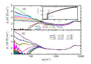 (a) AR 측정법으로 얻은 Ca8.35La1.65(Pt3As8)(Fe2As2)5 단결정의 진동수에 따른 실수부 광학전도도 σ1(ω). (b) RR 측정법으로 얻은 Tc 이하에서의 진동수에 따른 광학전도도 σ1(ω). 삽입 그래프는 온도에 따른 전기 비저항을 보여준다
